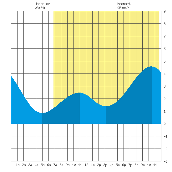 Driftwood Bay tide chart for Tuesday, June 9, 2026