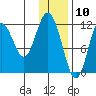 Dry Spruce Island tide chart for Sunday, January 10, 2021