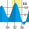 Dry Spruce Island tide chart for Monday, January 11, 2021