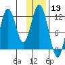 Dry Spruce Island tide chart for Wednesday, January 13, 2021