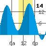 Dry Spruce Island tide chart for Thursday, January 14, 2021