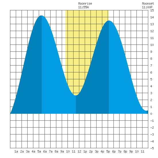 Dry Spruce Island tide chart for Sunday, January 17, 2021