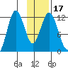 Dry Spruce Island tide chart for Sunday, January 17, 2021