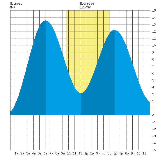 Dry Spruce Island tide chart for Monday, January 18, 2021