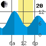 Dry Spruce Island tide chart for Wednesday, January 20, 2021