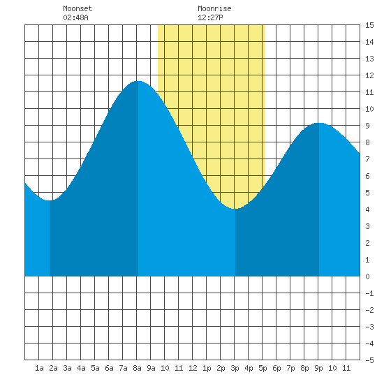Dry Spruce Island tide chart for Thursday, January 21, 2021