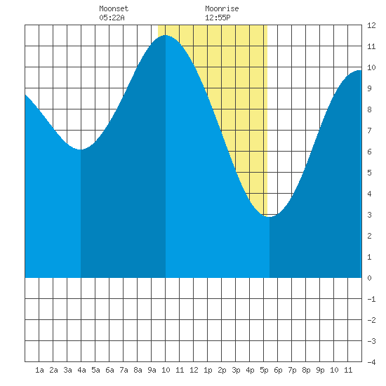Dry Spruce Island tide chart for Saturday, January 23, 2021