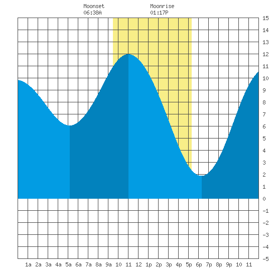Dry Spruce Island tide chart for Sunday, January 24, 2021