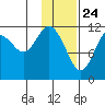 Dry Spruce Island tide chart for Sunday, January 24, 2021