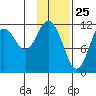 Dry Spruce Island tide chart for Monday, January 25, 2021