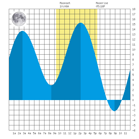 Dry Spruce Island tide chart for Thursday, January 28, 2021