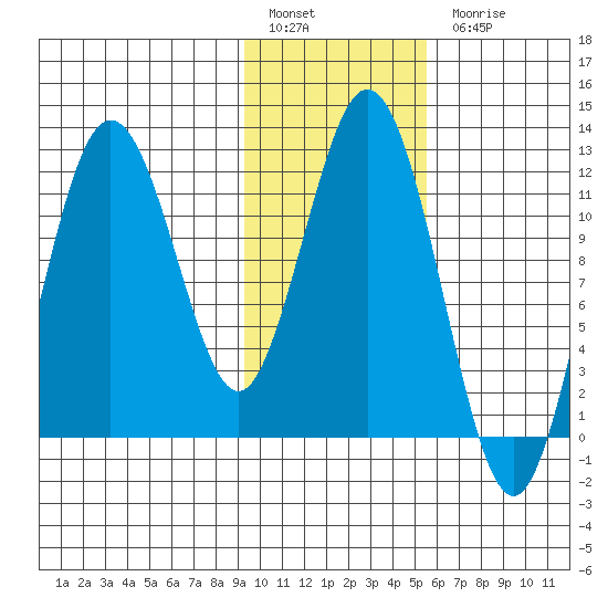 Dry Spruce Island tide chart for Friday, January 29, 2021