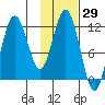 Dry Spruce Island tide chart for Friday, January 29, 2021