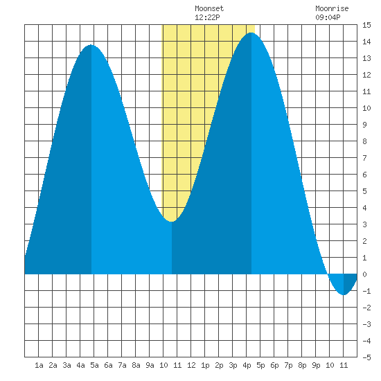 Dry Spruce Island tide chart for Saturday, January 2, 2021