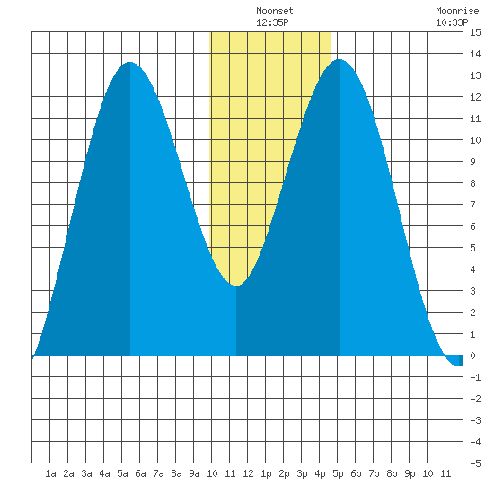 Dry Spruce Island tide chart for Sunday, January 3, 2021