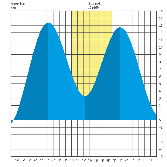 Dry Spruce Island tide chart for Monday, January 4, 2021