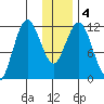 Dry Spruce Island tide chart for Monday, January 4, 2021