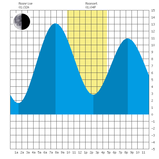 Dry Spruce Island tide chart for Wednesday, January 6, 2021