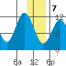 Dry Spruce Island tide chart for Thursday, January 7, 2021
