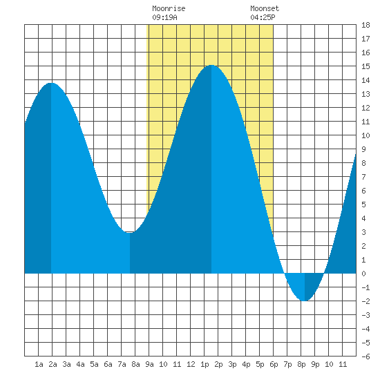 Dry Spruce Island tide chart for Wednesday, February 10, 2021