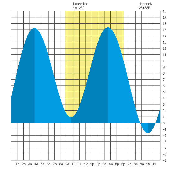 Dry Spruce Island tide chart for Saturday, February 13, 2021