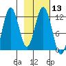 Dry Spruce Island tide chart for Saturday, February 13, 2021