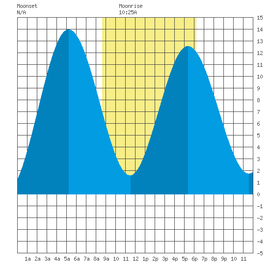 Dry Spruce Island tide chart for Tuesday, February 16, 2021