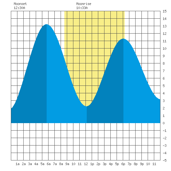 Dry Spruce Island tide chart for Wednesday, February 17, 2021