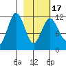Dry Spruce Island tide chart for Wednesday, February 17, 2021
