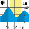 Dry Spruce Island tide chart for Friday, February 19, 2021