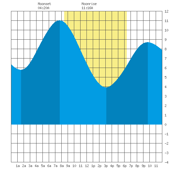 Dry Spruce Island tide chart for Saturday, February 20, 2021
