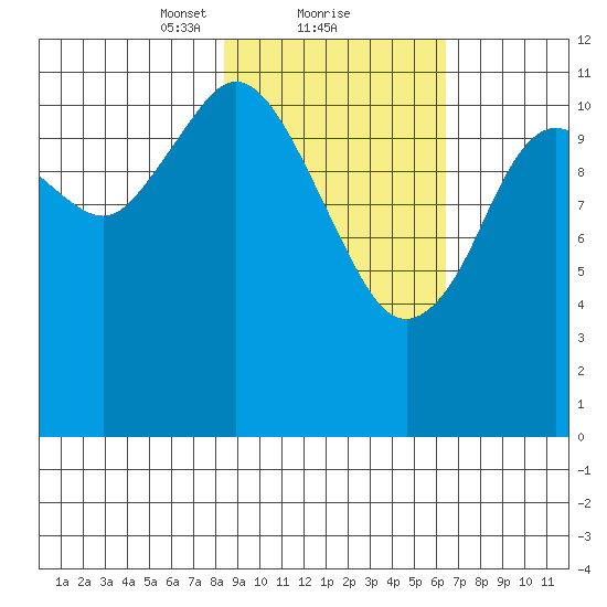 Dry Spruce Island tide chart for Sunday, February 21, 2021