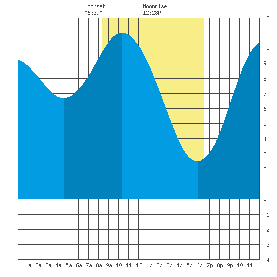 Dry Spruce Island tide chart for Monday, February 22, 2021