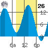 Dry Spruce Island tide chart for Friday, February 26, 2021