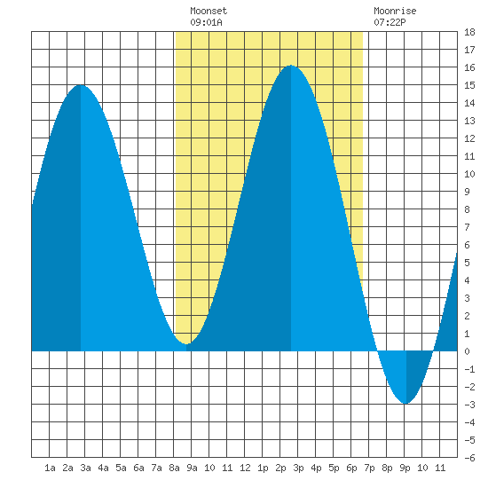 Dry Spruce Island tide chart for Saturday, February 27, 2021