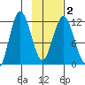 Dry Spruce Island tide chart for Tuesday, February 2, 2021