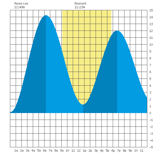 Dry Spruce Island tide chart for Wednesday, February 3, 2021