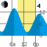 Dry Spruce Island tide chart for Thursday, February 4, 2021