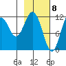 Dry Spruce Island tide chart for Monday, February 8, 2021
