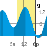 Dry Spruce Island tide chart for Tuesday, February 9, 2021