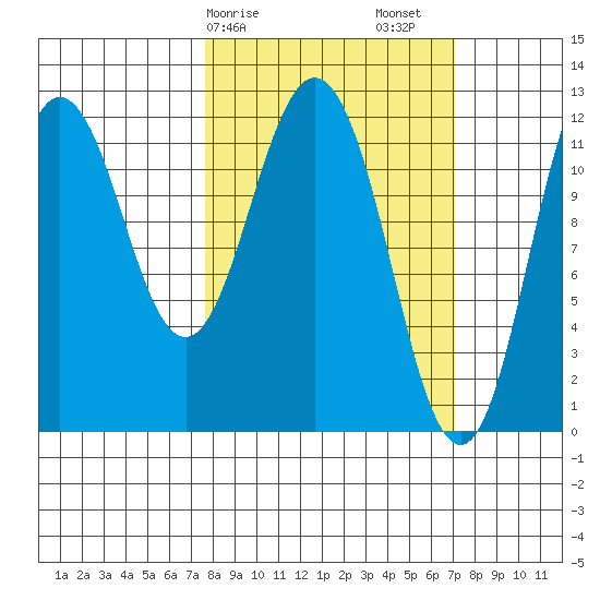 Dry Spruce Island tide chart for Wednesday, March 10, 2021