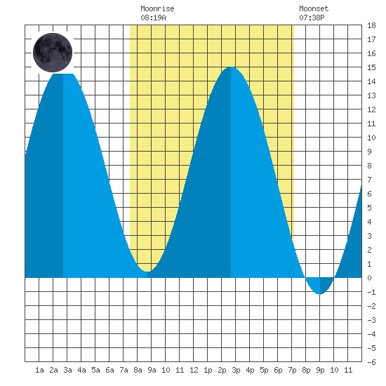 Dry Spruce Island tide chart for Saturday, March 13, 2021
