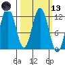 Dry Spruce Island tide chart for Saturday, March 13, 2021