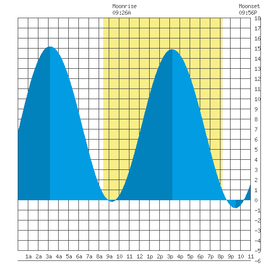 Dry Spruce Island tide chart for Sunday, March 14, 2021