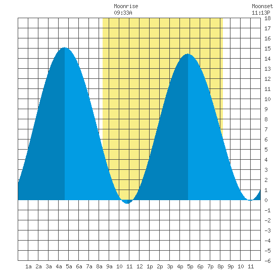 Dry Spruce Island tide chart for Monday, March 15, 2021