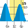 Dry Spruce Island tide chart for Monday, March 15, 2021