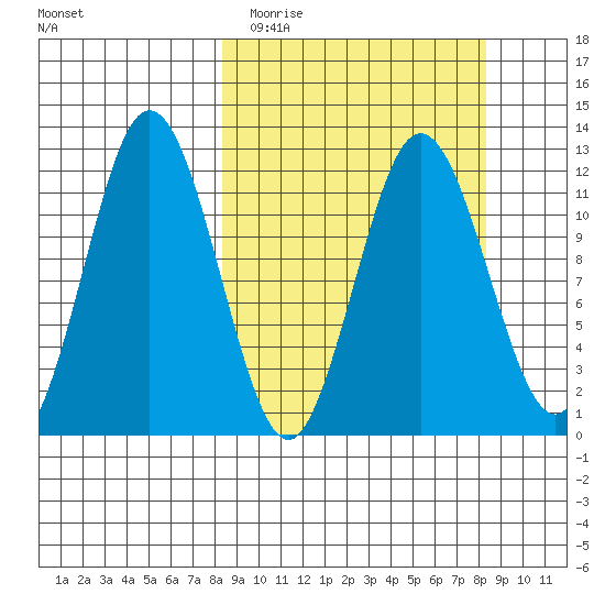 Dry Spruce Island tide chart for Tuesday, March 16, 2021