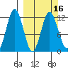 Dry Spruce Island tide chart for Tuesday, March 16, 2021