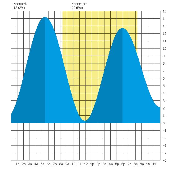 Dry Spruce Island tide chart for Wednesday, March 17, 2021