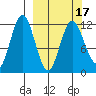 Dry Spruce Island tide chart for Wednesday, March 17, 2021